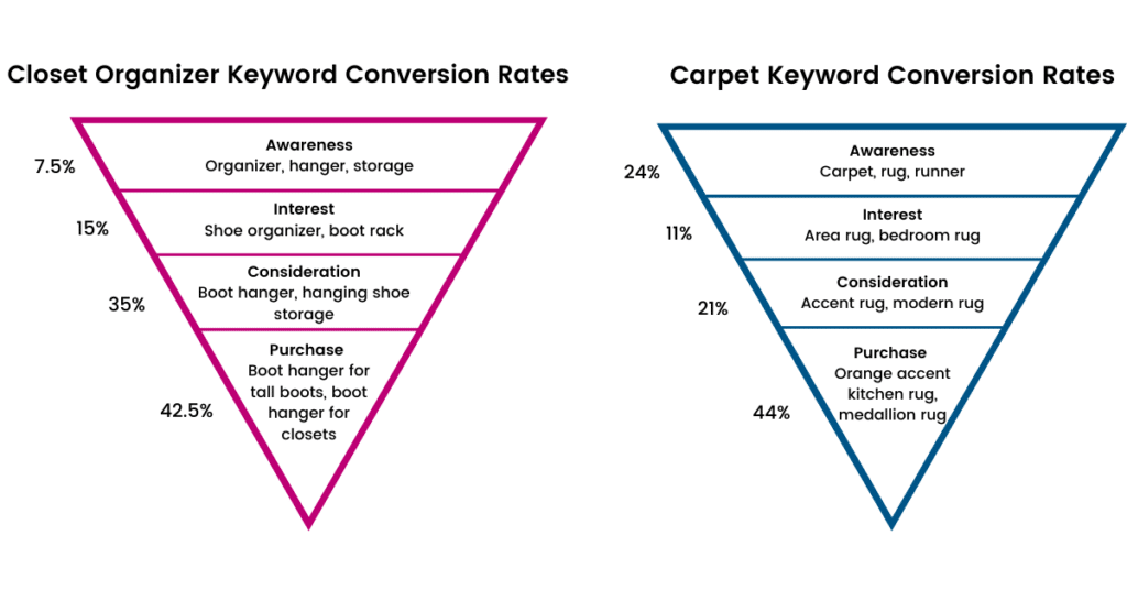 Keyword Conversion Rates