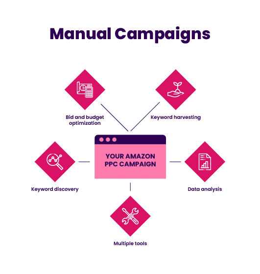 Advertising Manual Campaigns