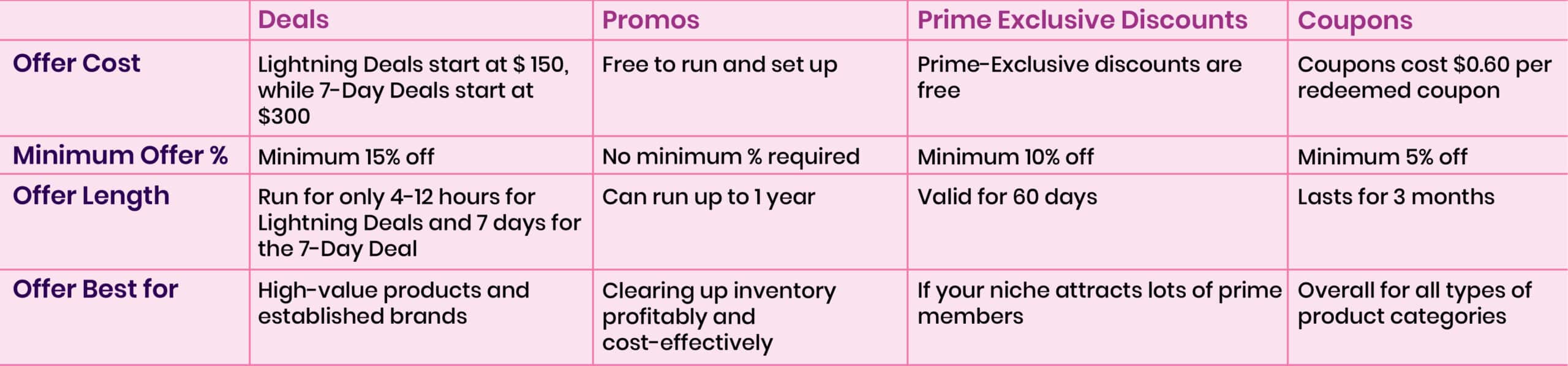 A Seller's Guide to  Promotions, Coupons, & Deals: Prime