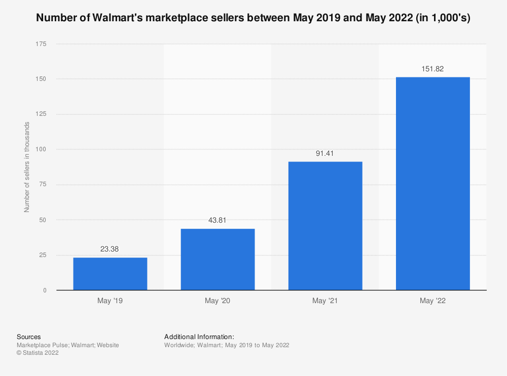 Satista Walmart Number of Sellers