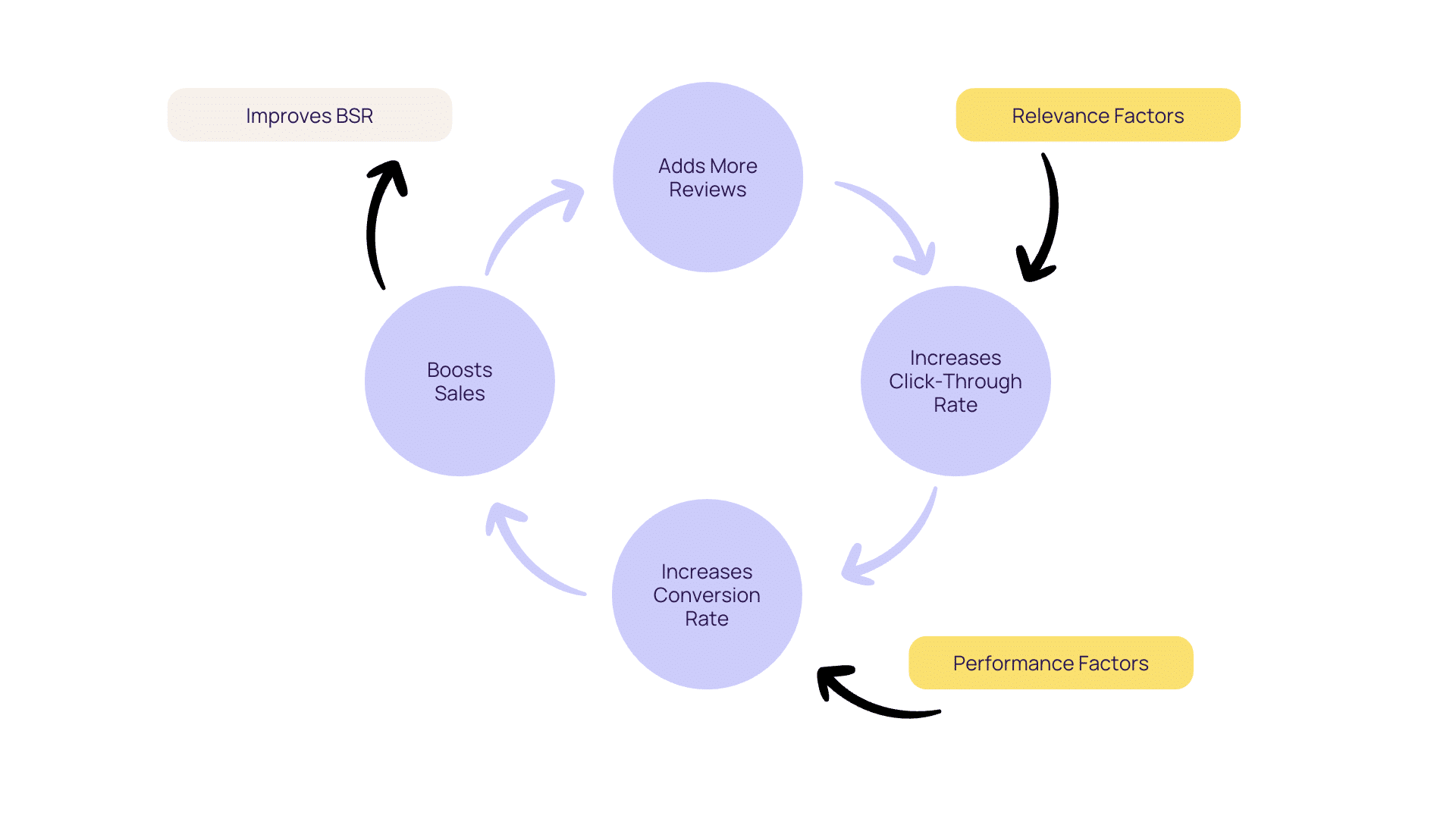 Amazon sales flywheel