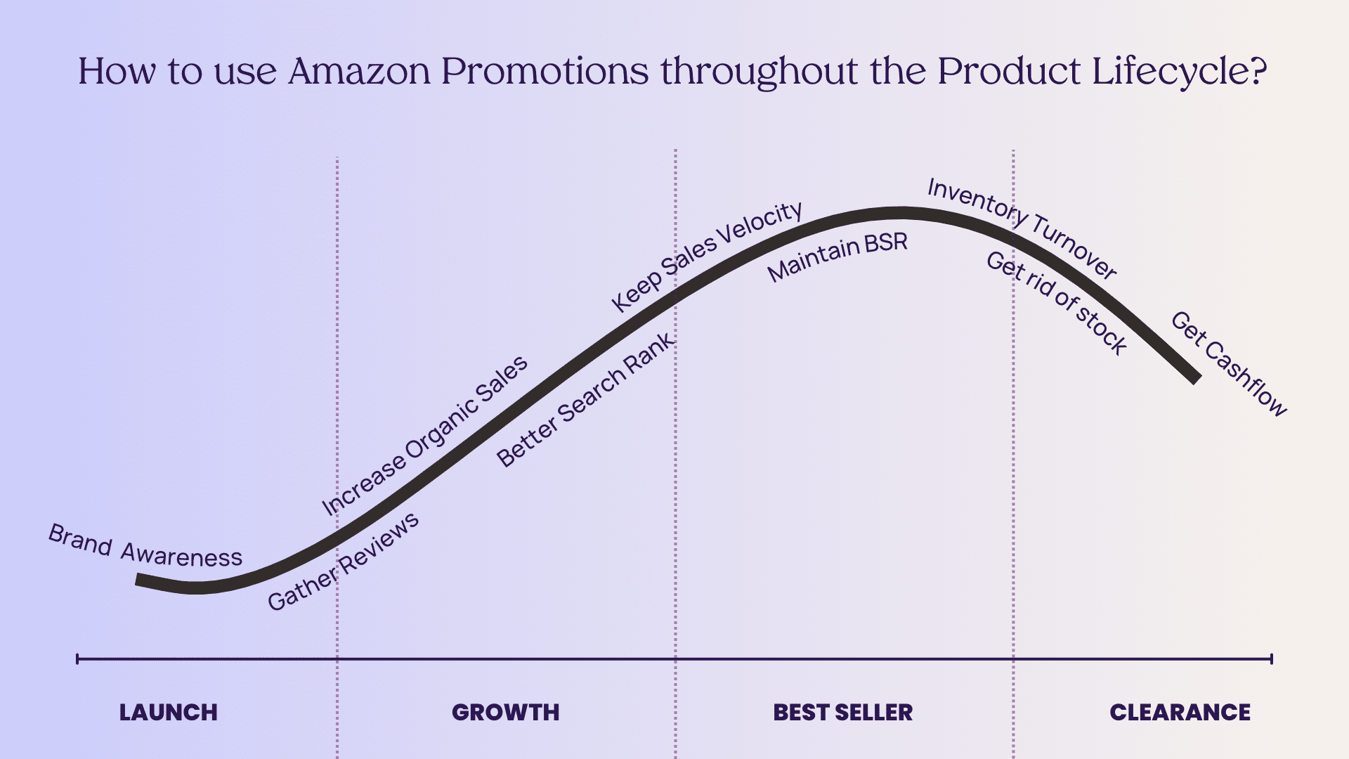 Amazon Promotions (4Ps): Establish Your Growing Brand 