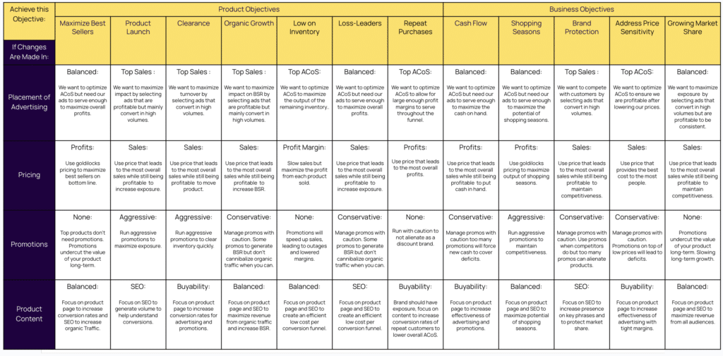 eCommerce Business Objectives