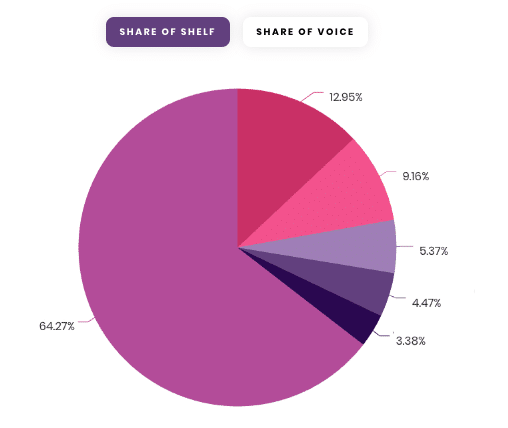 Understanding Share of Voice vs Share of Shelf on Amazon