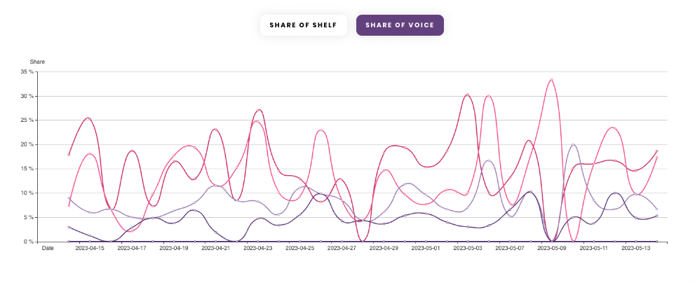 Understanding Share of Voice vs Share of Shelf on Amazon