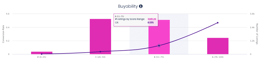 Trellis Buyability score - content analyzer