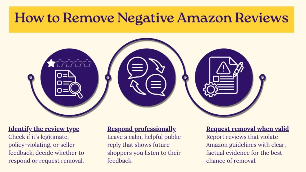 How To Remove Negative Amazon Reviews